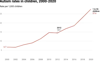 increasing number of autism cases